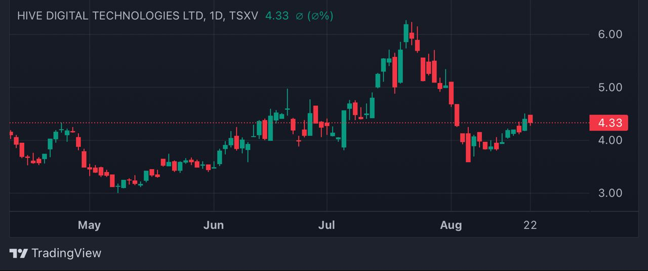 HIVE Blockchain Technologies Chart