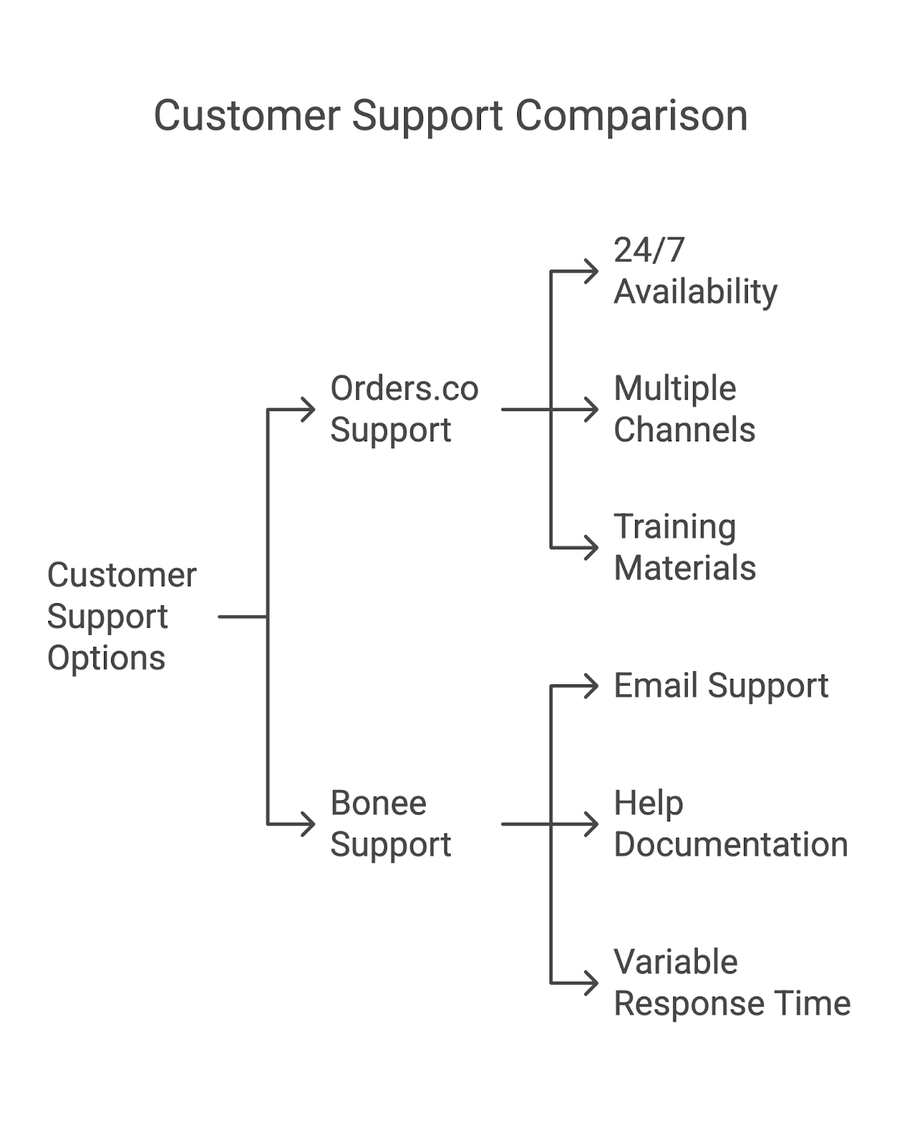 Bonee QR Code Maker vs. Orders.co QR Code Maker: Customer Support Comparison