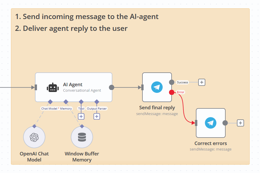 AI-agent has an attached LLM + a simple Window Buffer memory. The output is sent back to the user