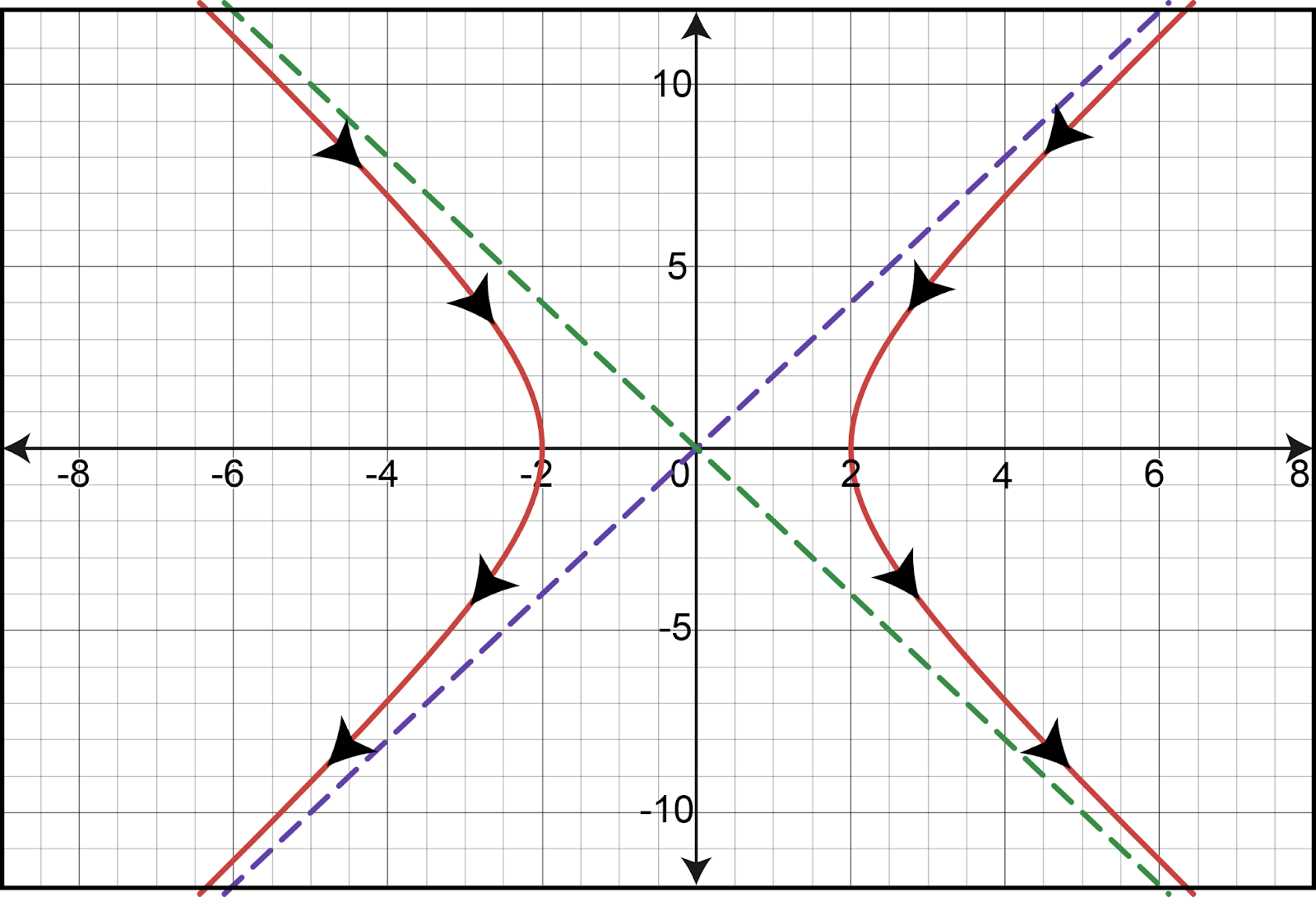 Graph showing parametric curves with arrows indicating direction of increasing t values.