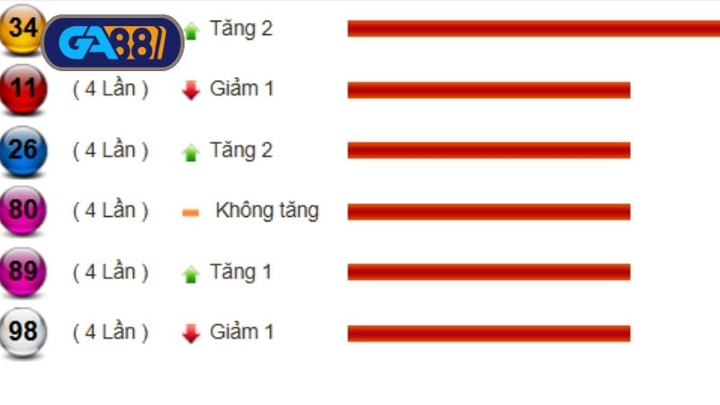 Thống kê chi tiết tần suất lô tô miền Nam