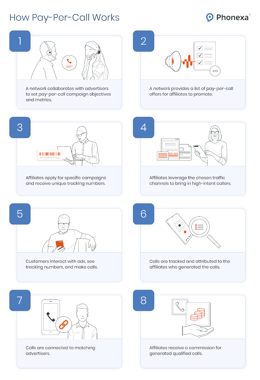 Illustration of eight steps explaining how pay-per-call works