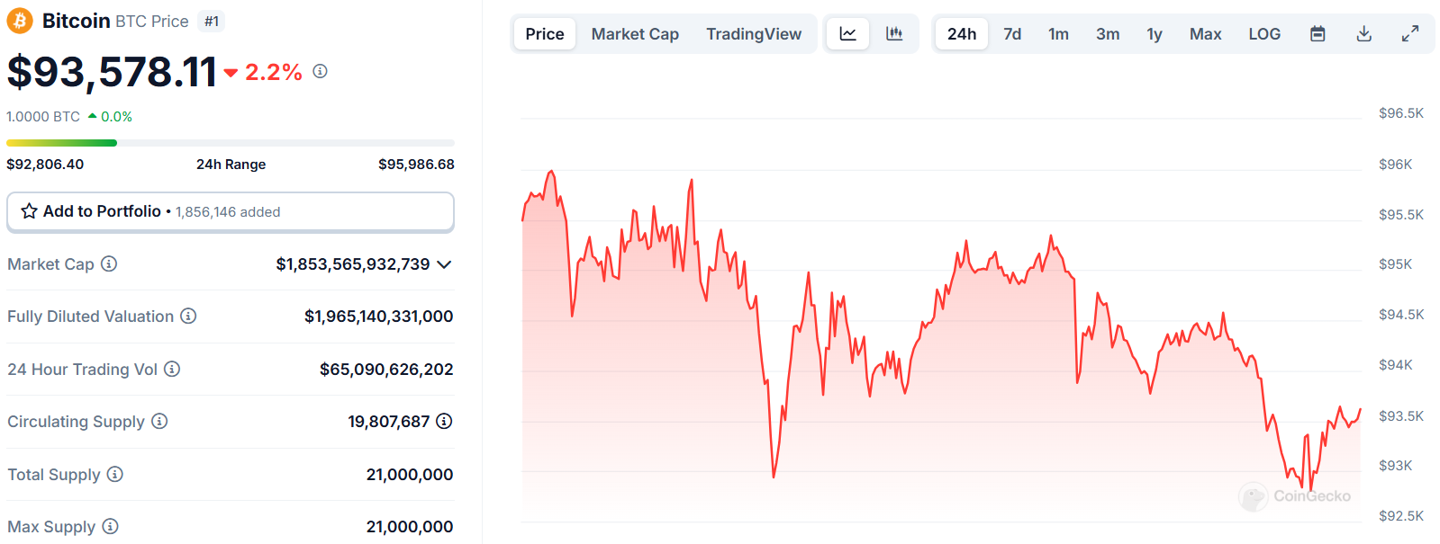 Bitcoin Market Trends: Bitcoin Slumps Despite ETF Inflows