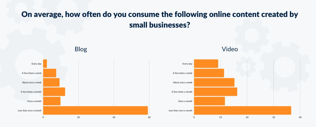 A graph comparing the frequency that consumers interact with content created by small businesses, with video overtaking blogs by a significant margin.