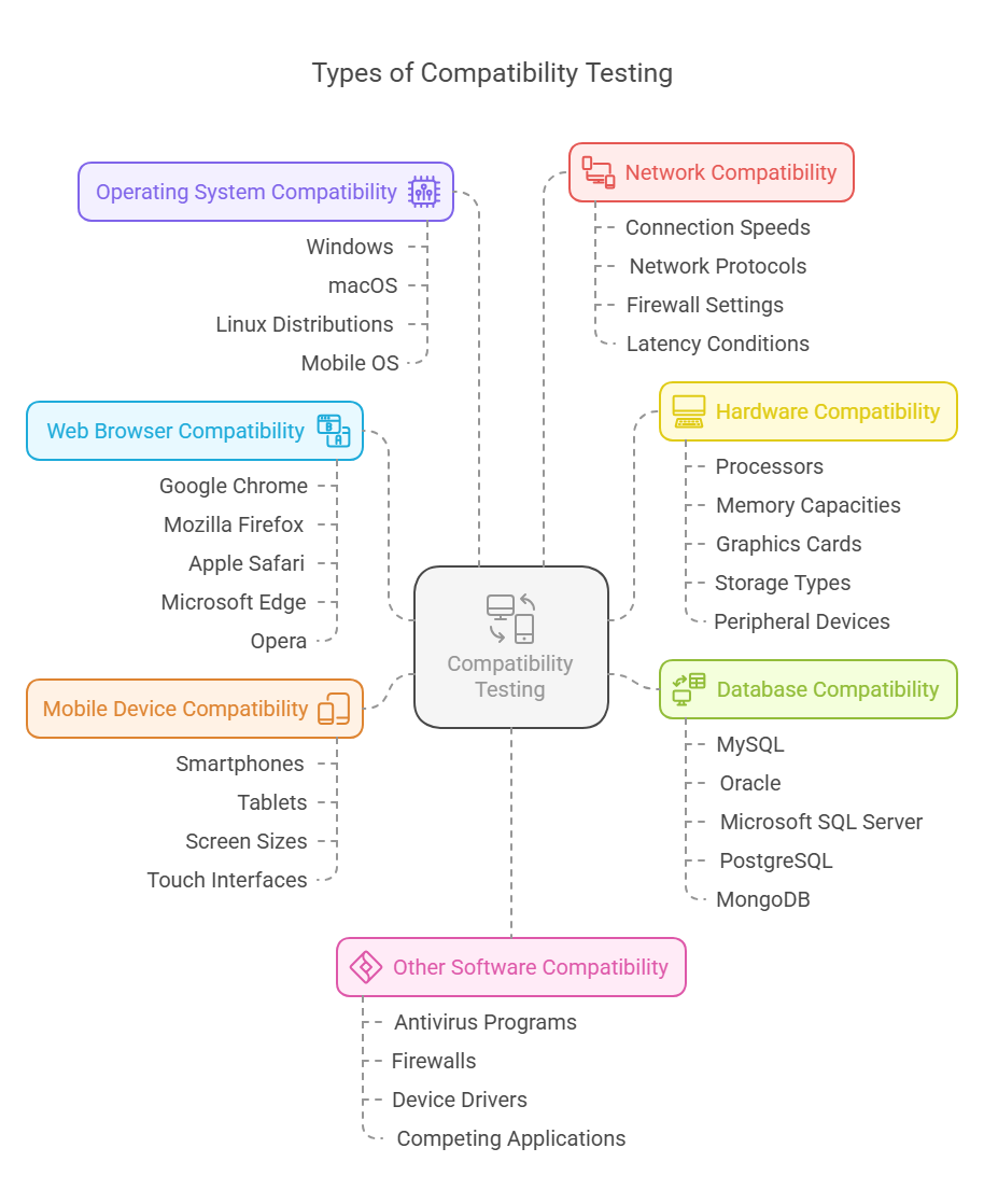 Types of compatibility testing