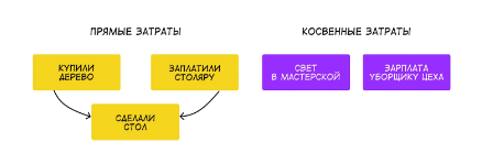 Классификация затрат в управленческом учете