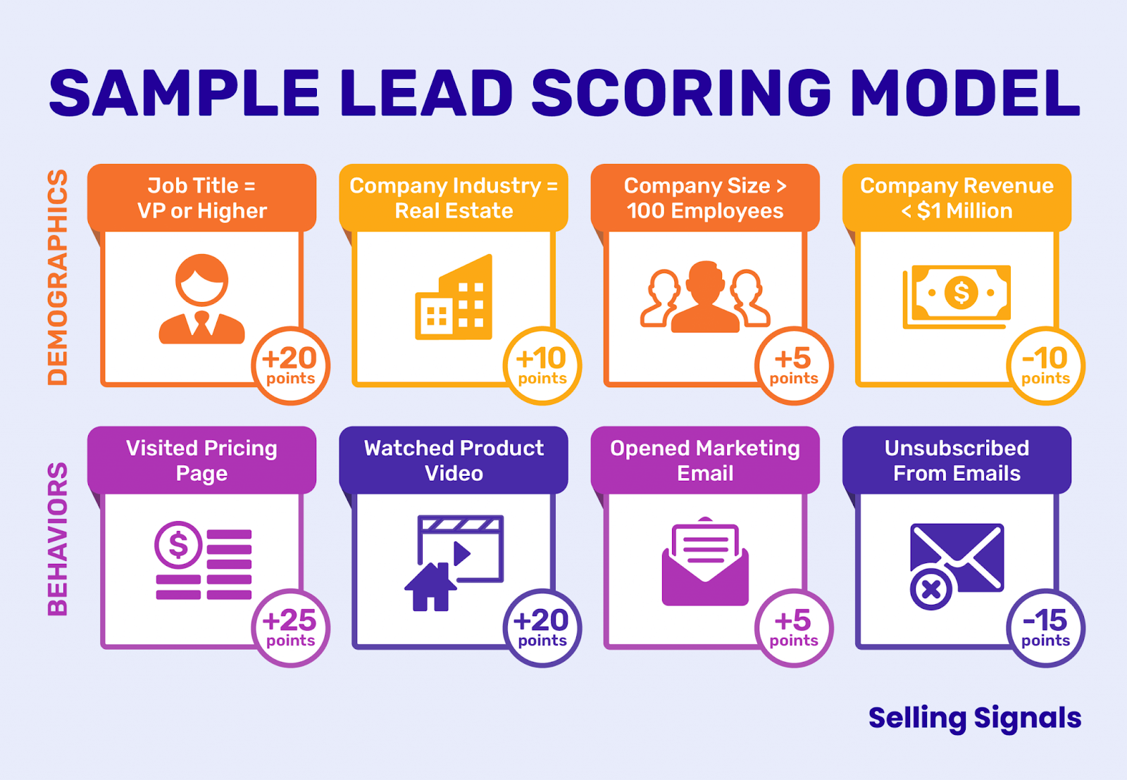 Examples of lead scoring models