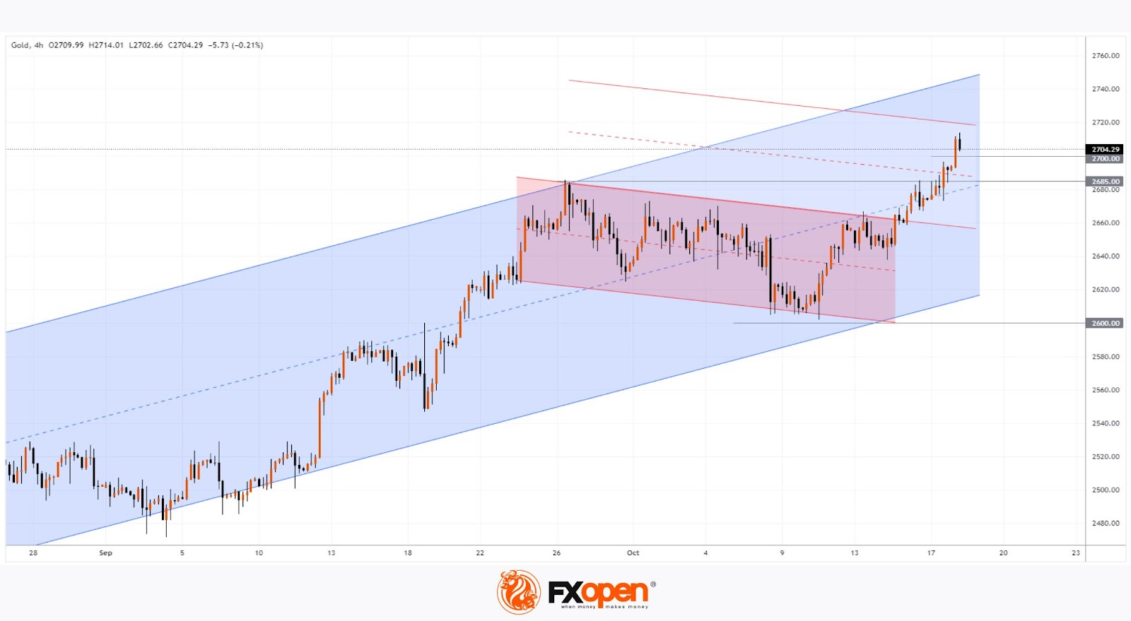 XAU/USD Analysis: Gold Price Surpasses $2700 for the First Time