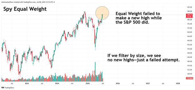 When analyzing equal weight the story is diffrent