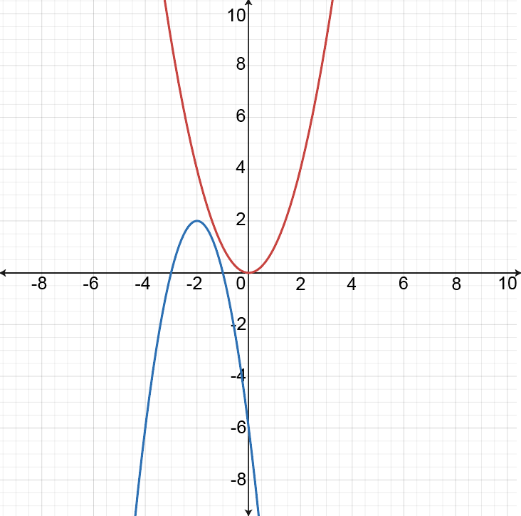 Graph of g(x) = -2x^2 + 8x - 6 depicting various transformations.