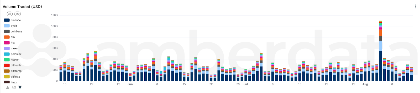 Amberdata Amberlens Spot trade volume by exchange. Binance, Bybit, Coinbase, OKX, HTX, Kraken, Bithumb, Bitstamp, Bitfinex, LMAX