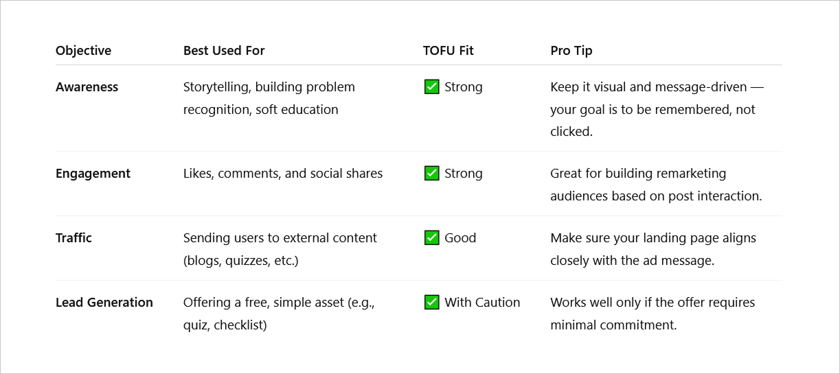 Table showing four Facebook ad objectives for top-of-funnel campaigns with use cases, TOFU fit, and tip