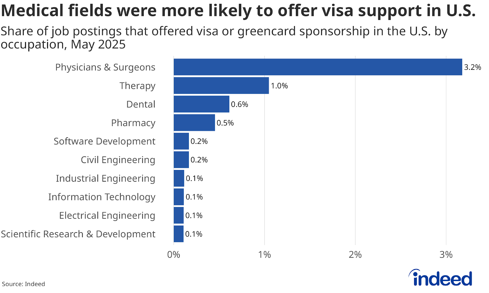 Bar chart titled “Medical fields were more likely to offer visa support in U.S.” shows a horizontal axis ranging from 0% to 3%, which represents the share of job postings in May 2025 that offered visa or green card sponsorship across the top 10 occupations with the highest shares. Physicians & surgeons had the highest share, followed by therapy, dental, and pharmacy. 