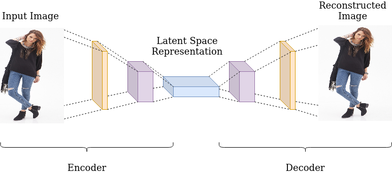 LATENT SPACE REPRESENTATION: A HANDS-ON TUTORIAL ON AUTOENCODERS USING  TENSORFLOW | by J. Rafid Siddiqui, PhD | Medium