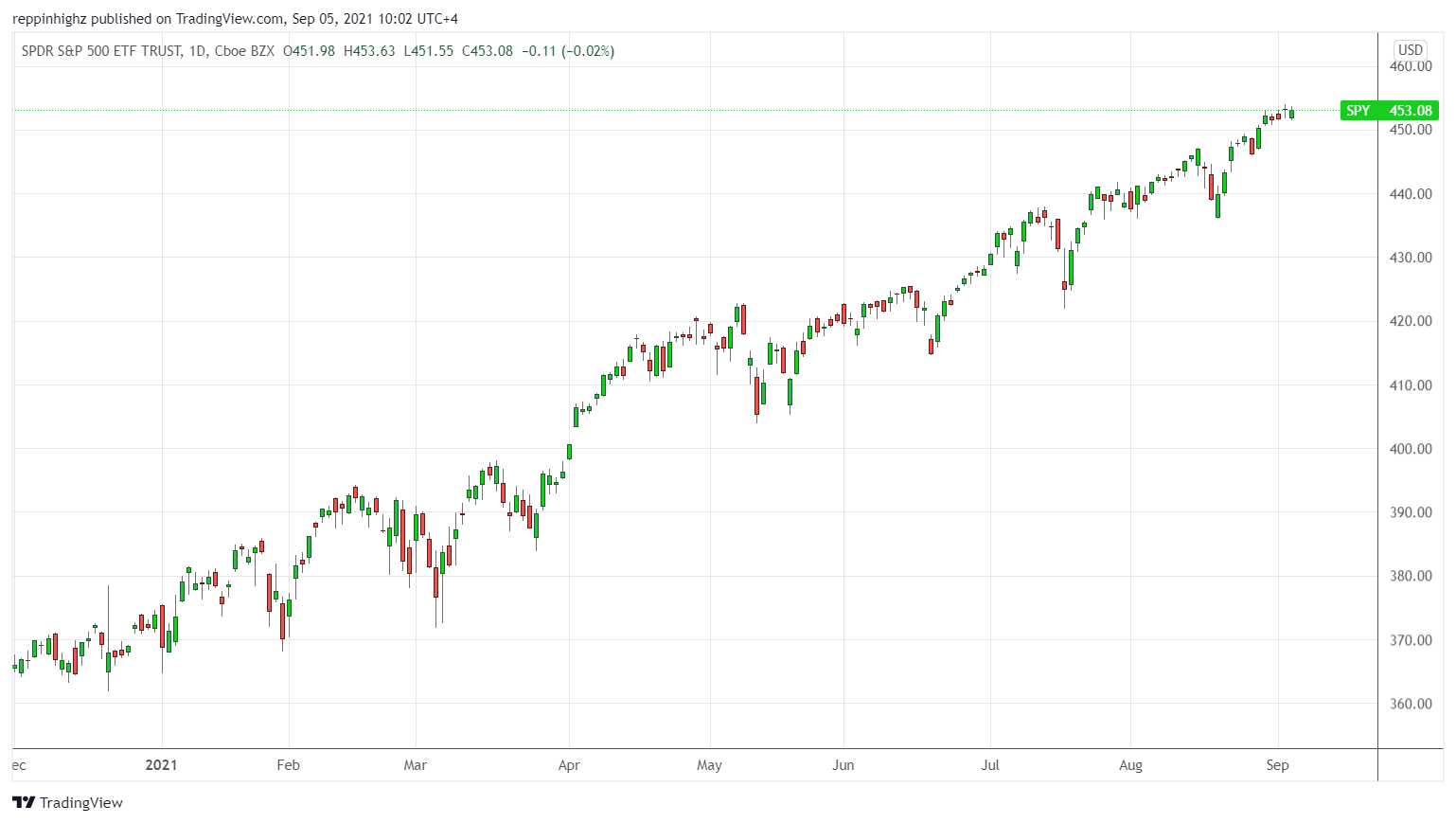 C:\Users\w.chehade\Downloads\SPY daily chart CFI.png