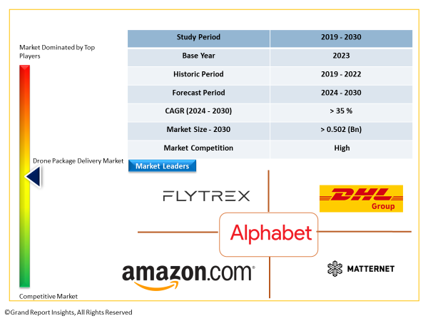 Drone Package Delivery Market