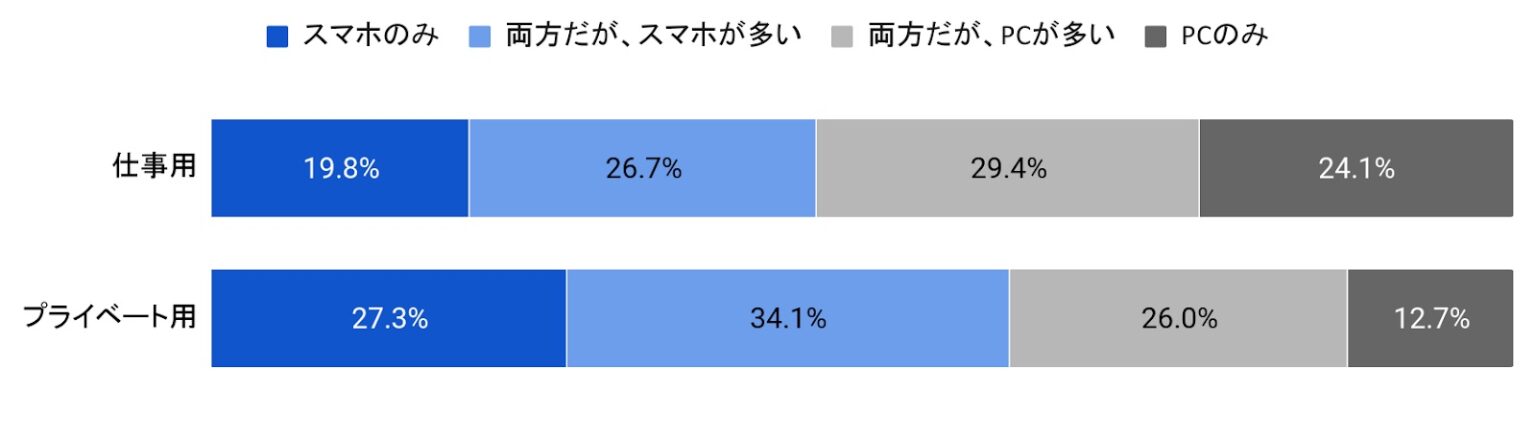 メルマガのスマホとパソコンでの閲覧の割合をグラフにした画像