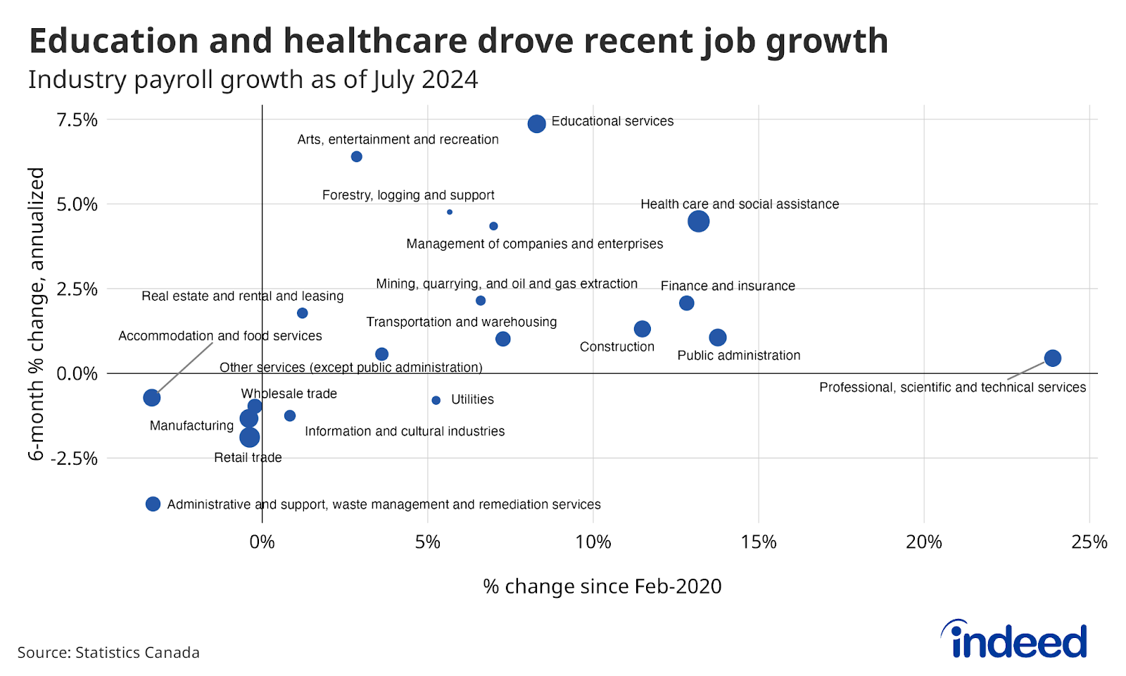 Scatter plot titled “Education and healthcare drove recent job growth” shows industry-level payroll growth according to SEPH as of July 2024, with the horizontal axis showing payroll growth since February 2020, and the y-axis showing the annualized growth rate over the past six months. Education, arts and entertainment, and healthcare have grown relatively quickly of late, while administrative and support services, as well as retail trade, have dropped over the past six months. 