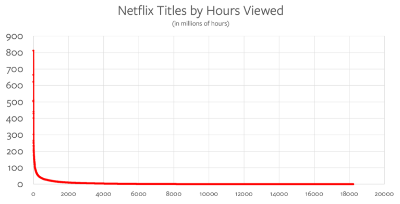 Netflix Titles by Hours Viewed chart