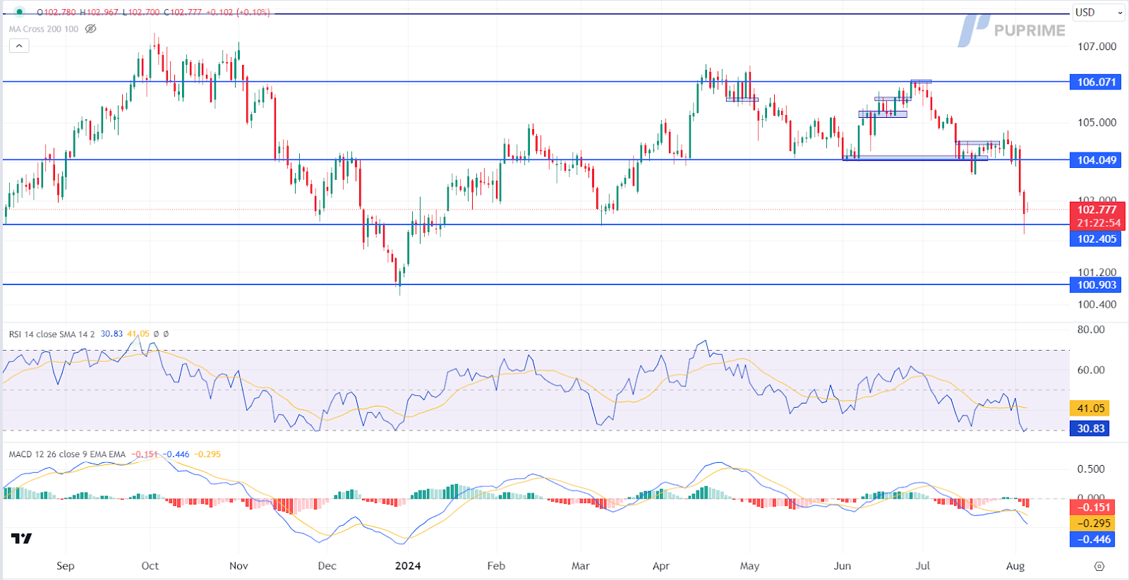 dollar index dxy price chart 6 August 2024