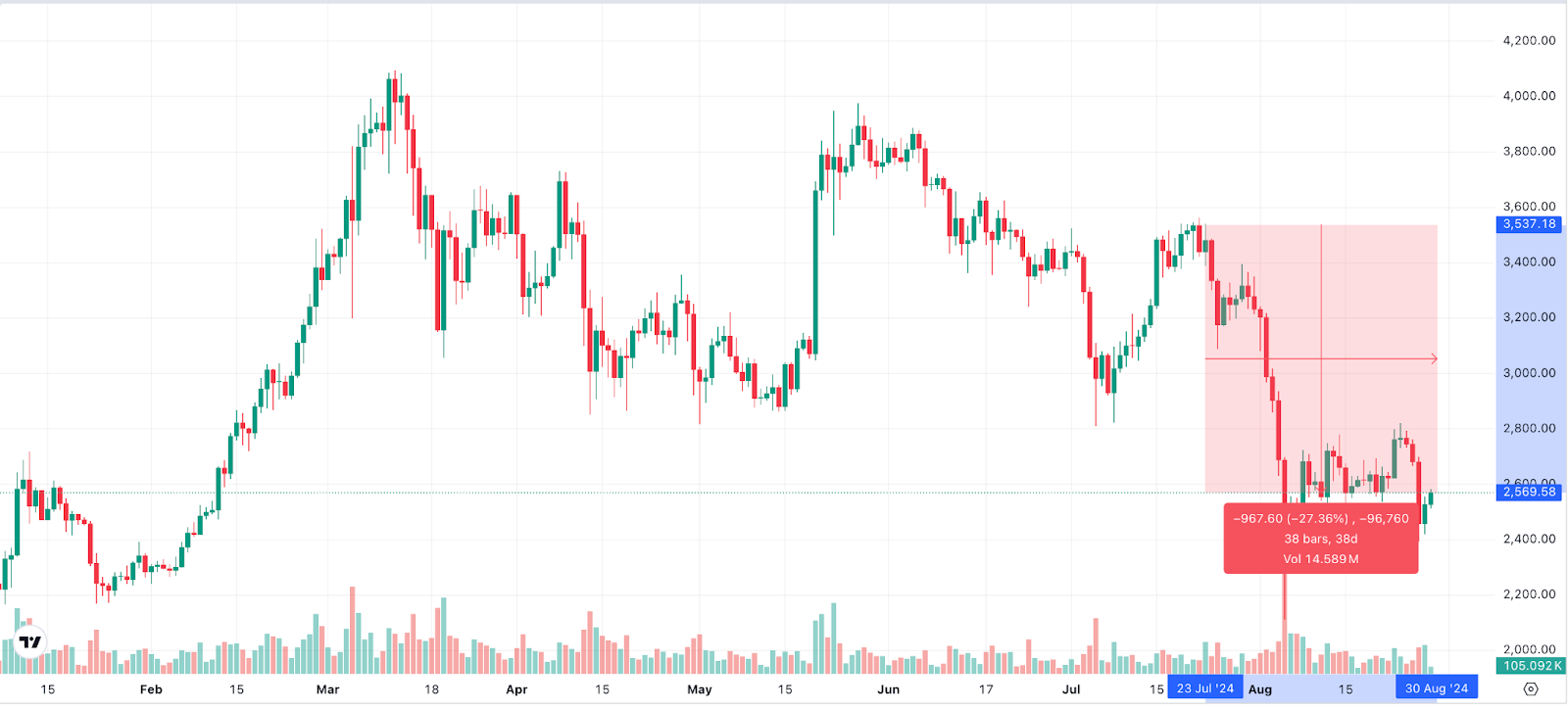 ETH Chart 