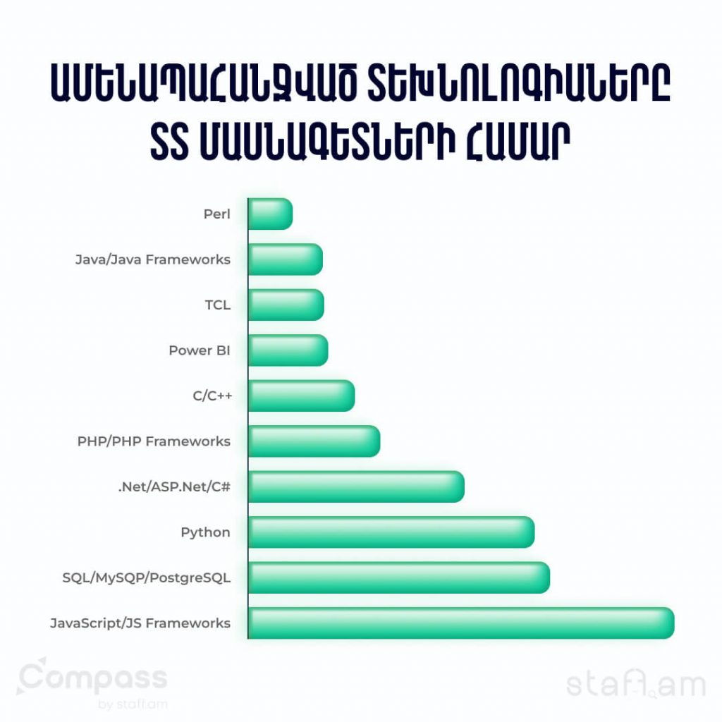 31,848 մասնագետ և 1.1 մլն դրամ միջին աշխատավարձ. ՏՏ ոլորտը 2024-ին