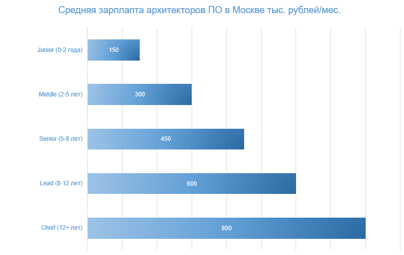 Средняя зарплата архитекторов ПО в Москве