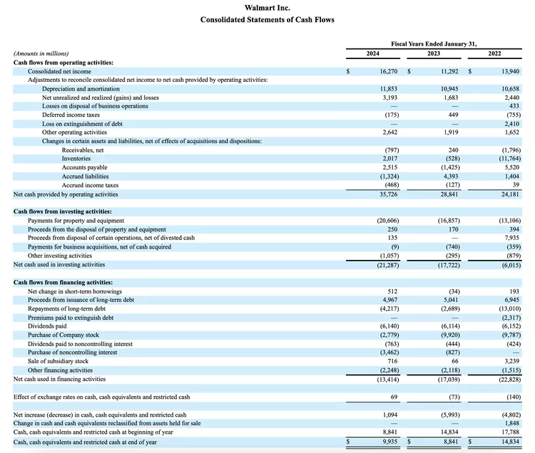 Overview of Cash Flow