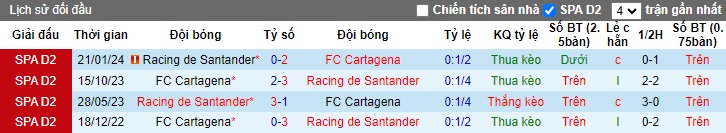 Lịch sử đối đầu Racing Santander vs Cartagena