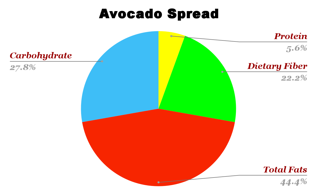 Starbucks Avocado Spread nutrition chart