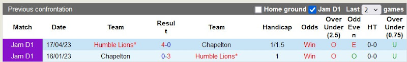 Lịch sử đối đầu Chapelton vs Humble Lions