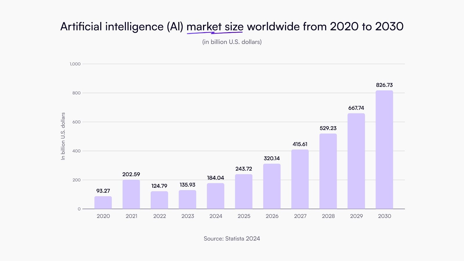 AI trends: Global market size 2020-2030