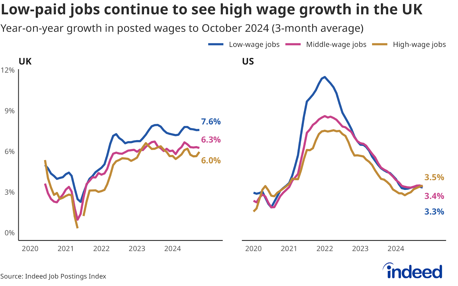 Line chart titled “Low-paid jobs continue to see high wage growth in the UK” showing the annual growth in posted wages for low, middle and high-wage occupations. Low-wage jobs in the UK continue to see the highest annual wage growth at 7.6%. 