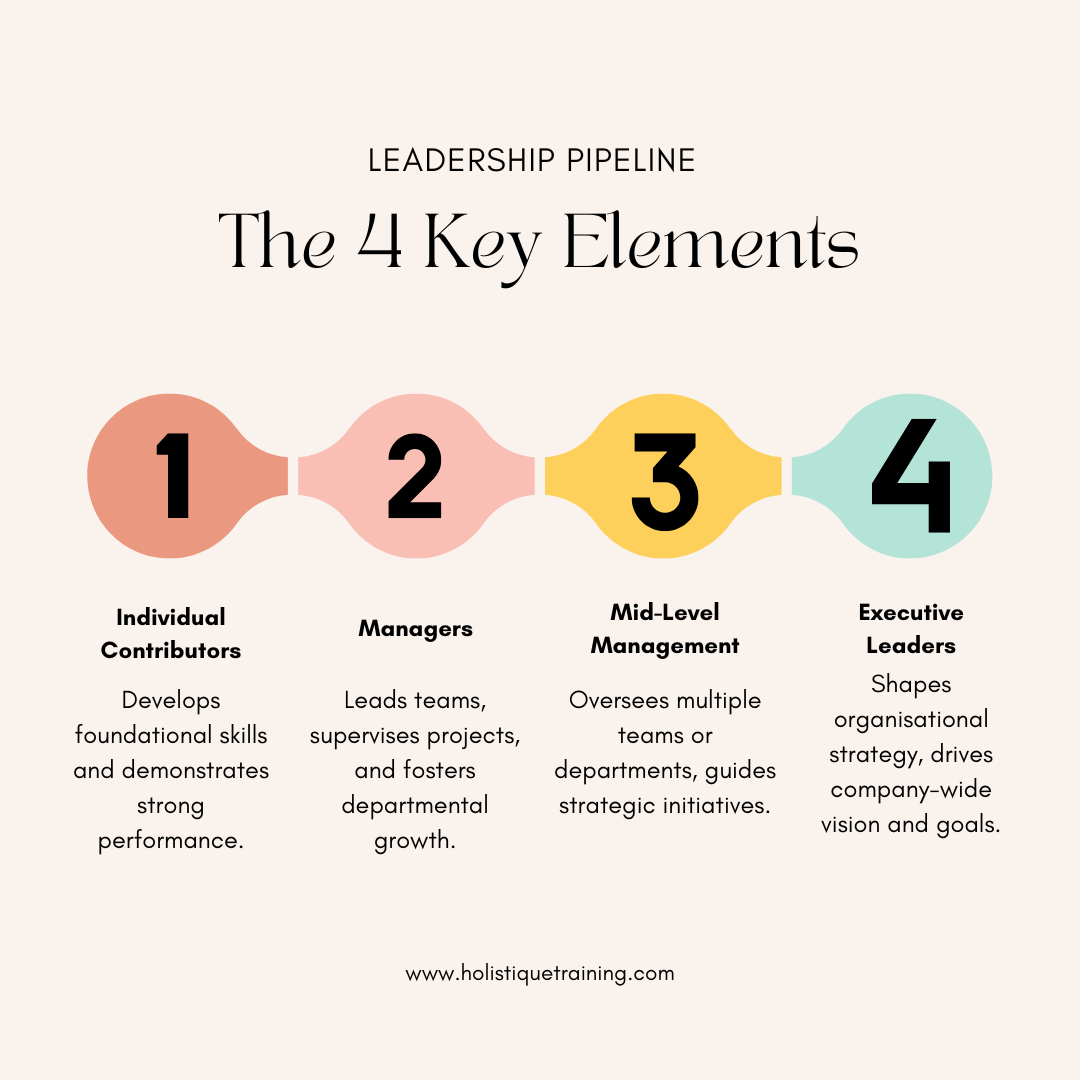 The 4 Key Elements of Leadership Pipeline