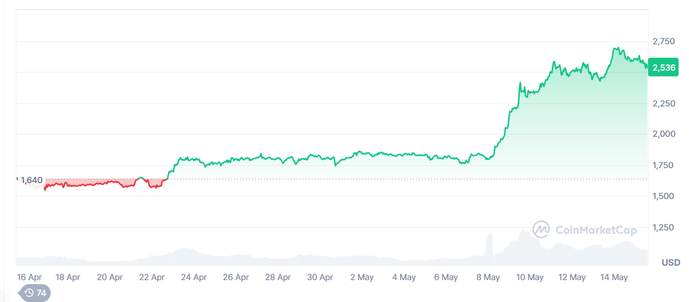 BTCS to boost ETH holdings with $57.8 million financing deal