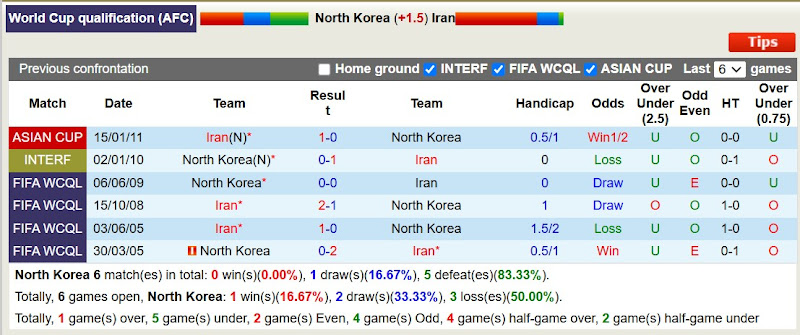 Lịch sử đối đầu Triều Tiên với Iran