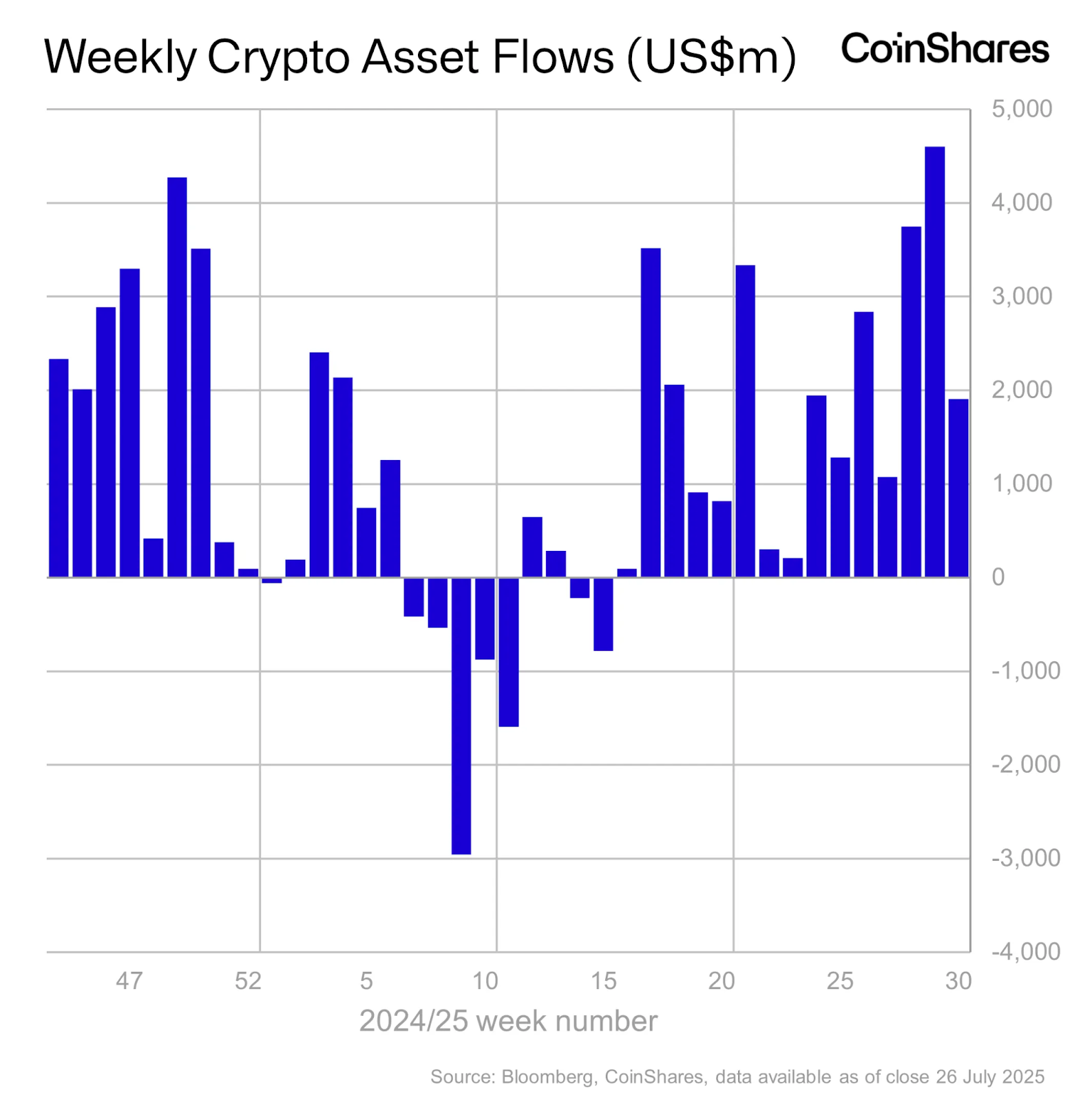 Flux hebdomadaires de fonds en actifs cryptographiques. Source : CoinShares
