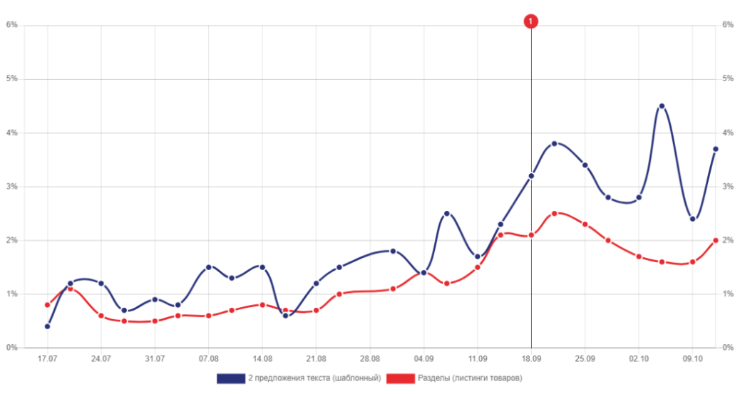 Как мы провели 4 рискованных SEO-эксперимента и втрое повысили трафик ИМ