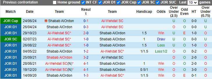 Lịch sử đối đầu Shabab AlOrdon vs Al-Wehdat SC