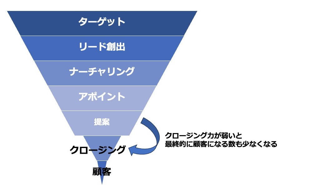 クロージングスキル　営業　スキル