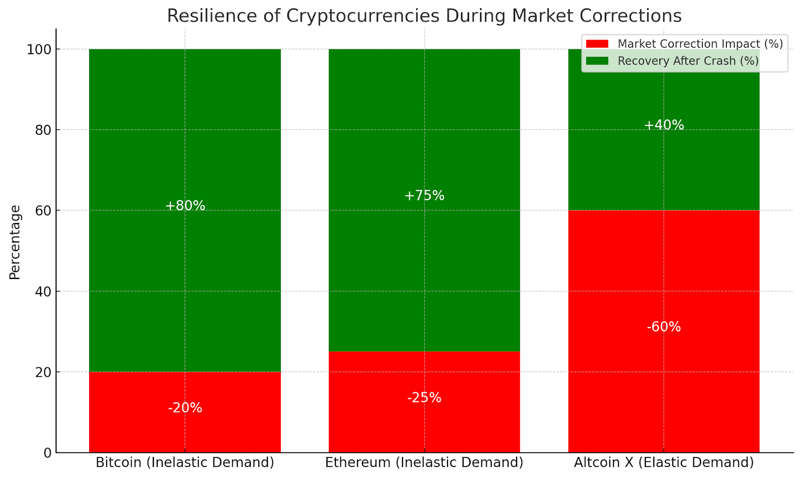 Crypto Price Elasticity Analysis; resilience of cryptocurrencies during market corrections 