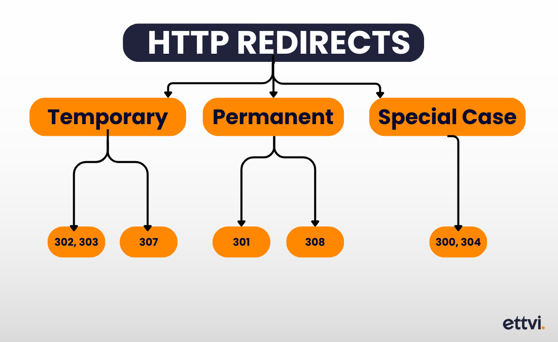 types of http redirects