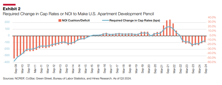 Required change in cap rates or NOI to Make US Apartment Development Pencil