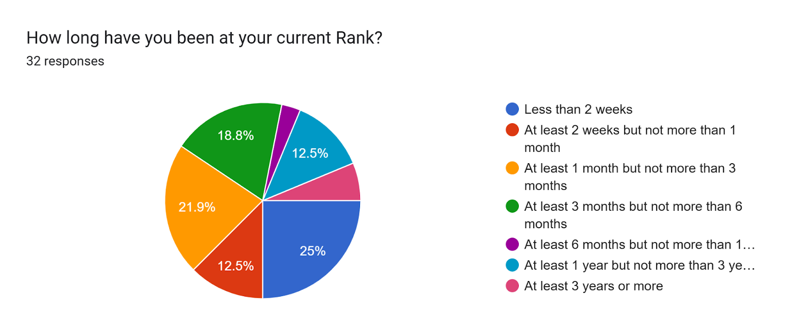 Forms response chart. Question title: How long have you been at your current Rank?. Number of responses: 32 responses.