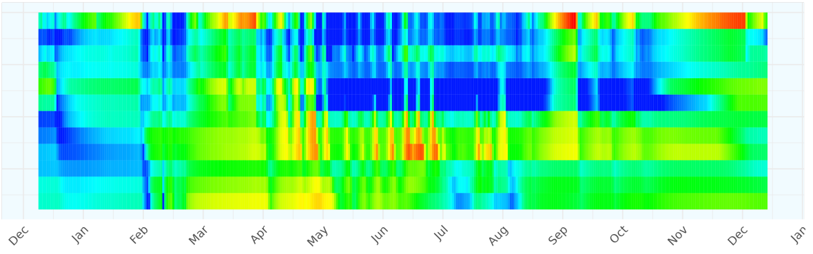 A graph representing the soil moisture data.