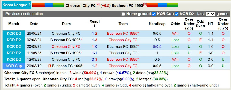 Lịch sử đối đầu Cheonan City với Bucheon 1995