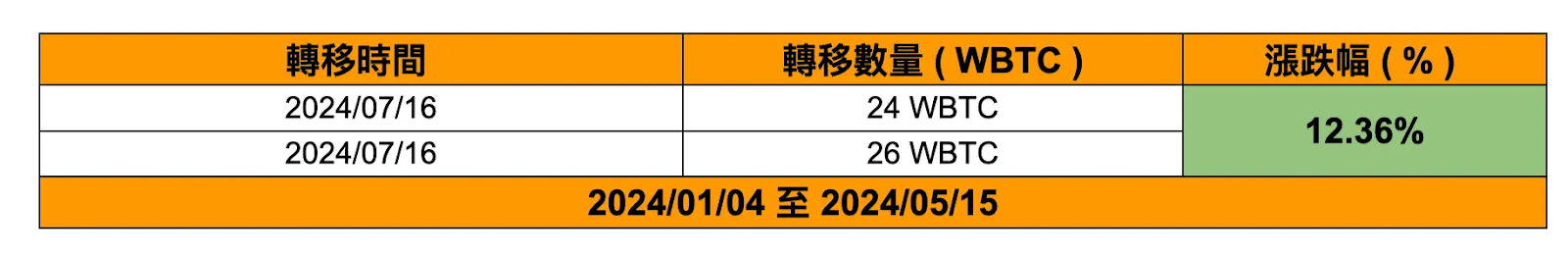 GSR Markets 2024/07/16 的 GSR Markets 轉移 WBTC 的數量以及對於 WBTC 的漲跌幅。