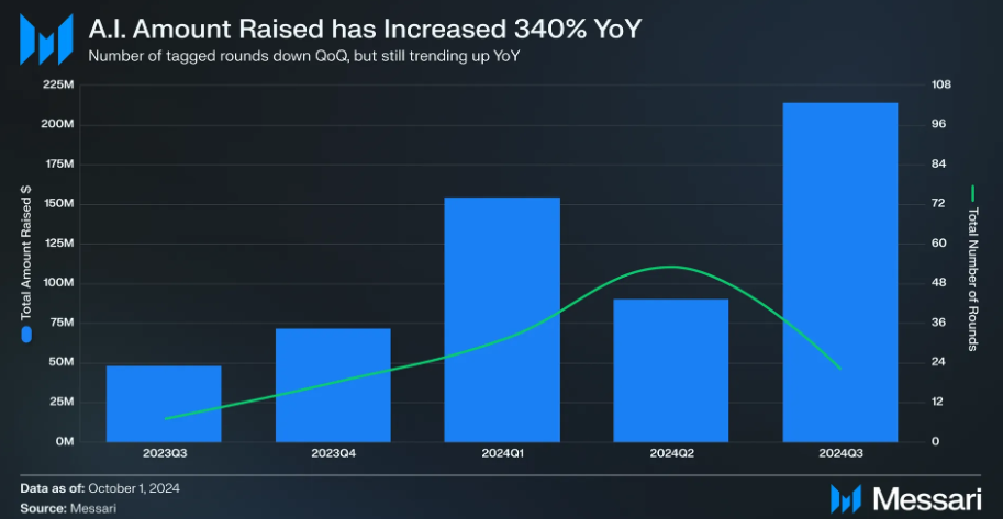  Amount of VC investing in AI by quarter.