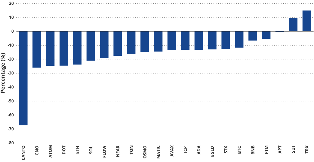 Ethereum's price performance versus other digital assets