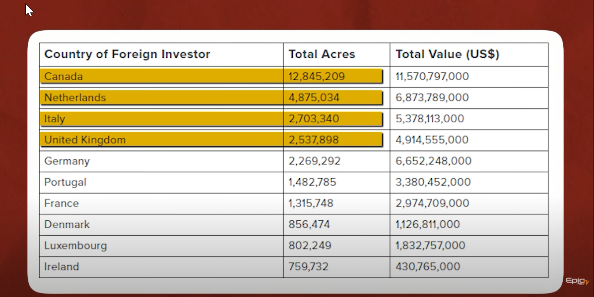 list of top foreign owners of US farmland